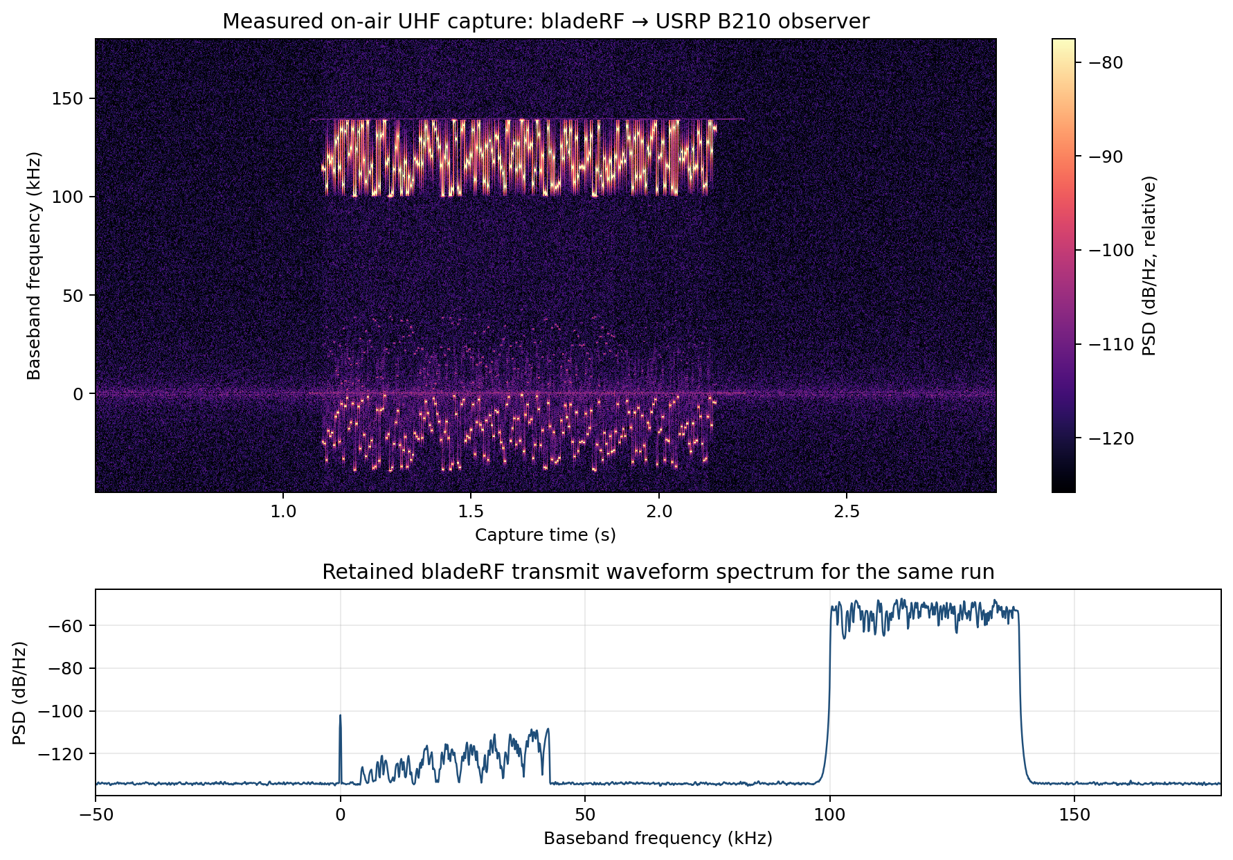 On-air MOSAIC UHF spectrogram